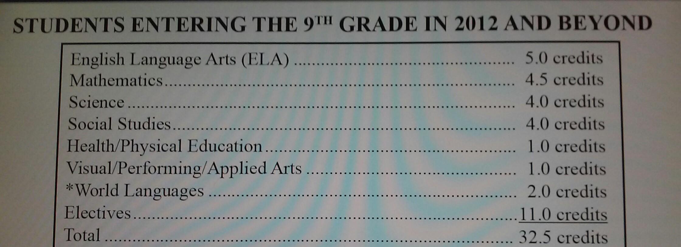 Graduation requirements change